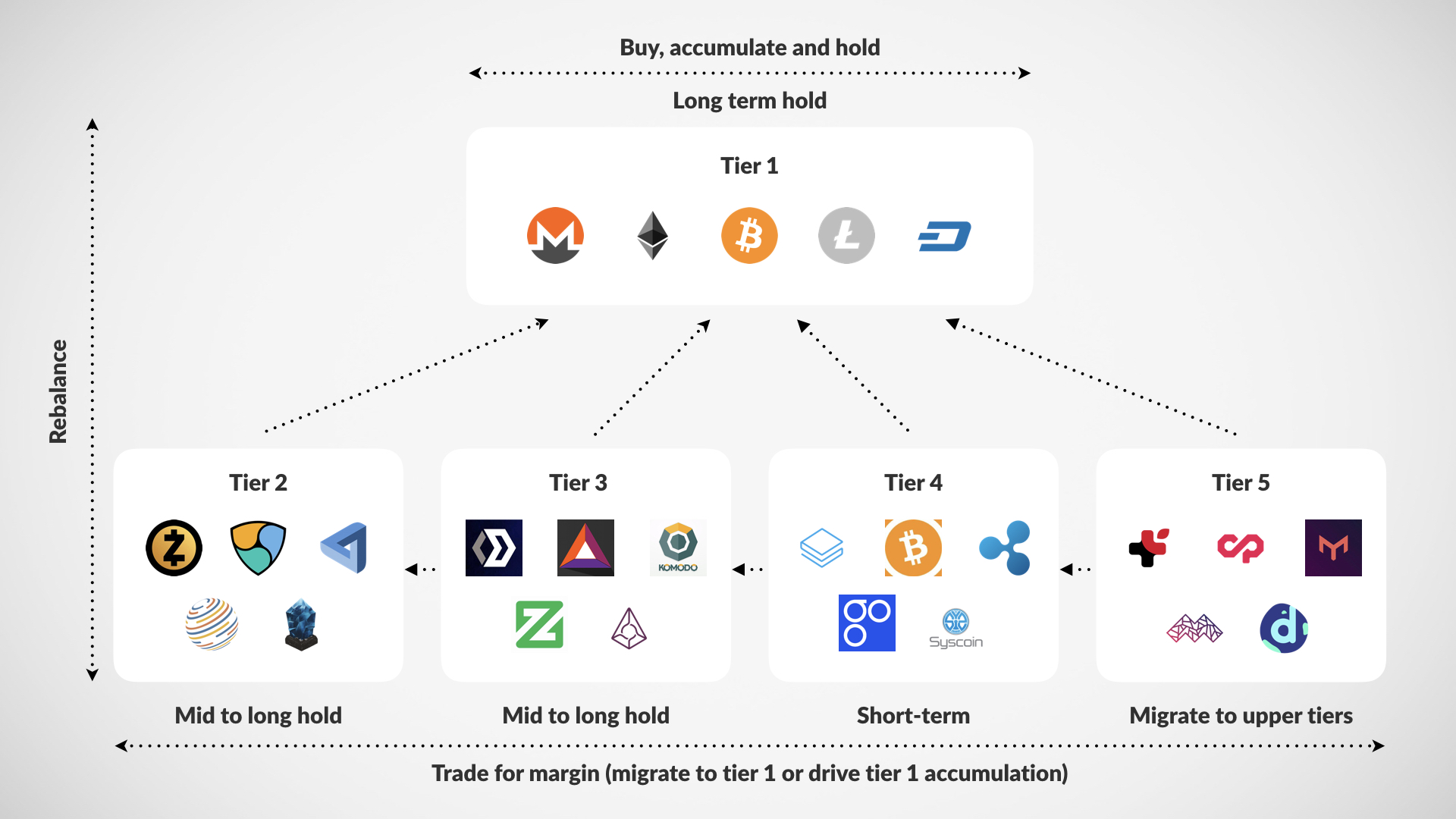 how long to hold cryptocurrency